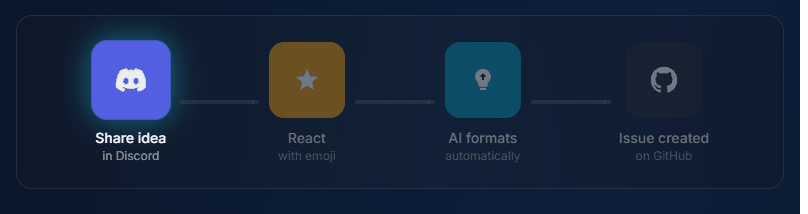 Discord to GitHub integration