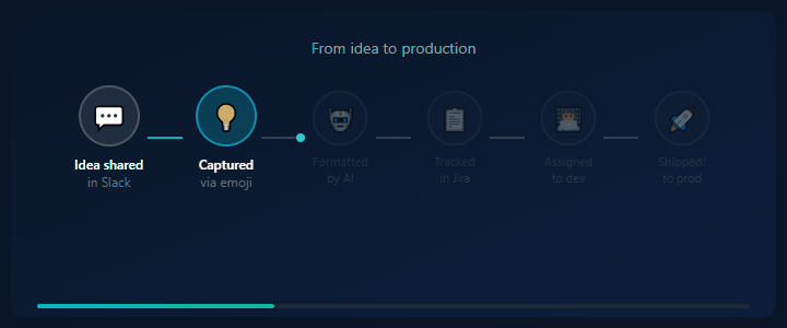 From idea to shipped feature