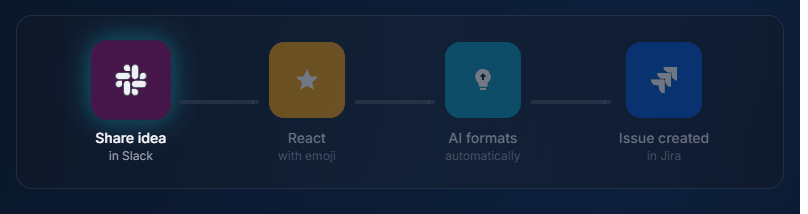 Slack to Jira integration workflow